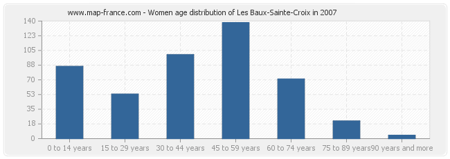 Women age distribution of Les Baux-Sainte-Croix in 2007